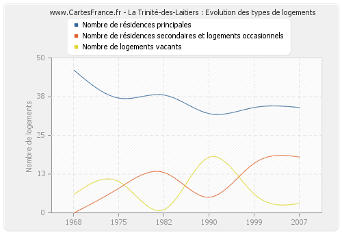 La Trinité-des-Laitiers : Evolution des types de logements